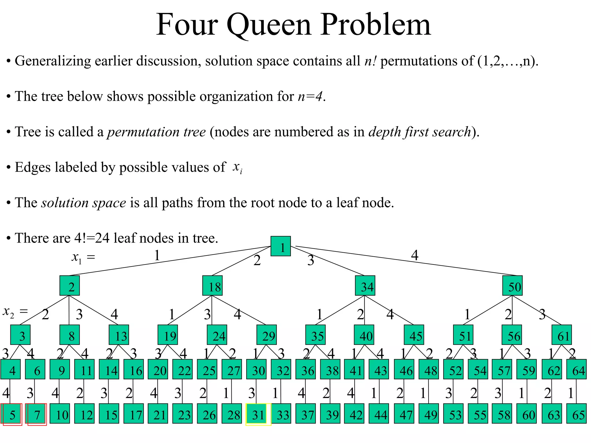 • Generalizing earlier discussion, solution space contains all n! permutations of (1,2,…,n).
• The tree below shows possible organization for n=4.
• Tree is called a permutation tree (nodes are numbered as in depth first search).
• Edges labeled by possible values of
• The solution space is all paths from the root node to a leaf node.
• There are 4!=24 leaf nodes in tree.
44
42
39
37
33
31
28
26
23
21
17
15
12
10
7
5
1

1
x

2
x
2 3
1 4
60
58
55
53
49
47 63 65
43
41
38
36
32
30
27
25
22
20
16
14
11
9
6
4 59
57
54
52
48
46 62 64
40
35
29
24
19
13
8
3 56
51
45 61
34
18
2 50
2 3 4
2
3
1
4
1 1
2
3
4
2
3
4 2 3
4
2
3
4
2
3
4 3
4
3 4
1 2 3
4
1 2
3
4
1 2
3
4
1 2
4
1
2 3
2
1
2
3
2
1
3
1 2
1 2
1
1
1
i
x
Four Queen Problem
 