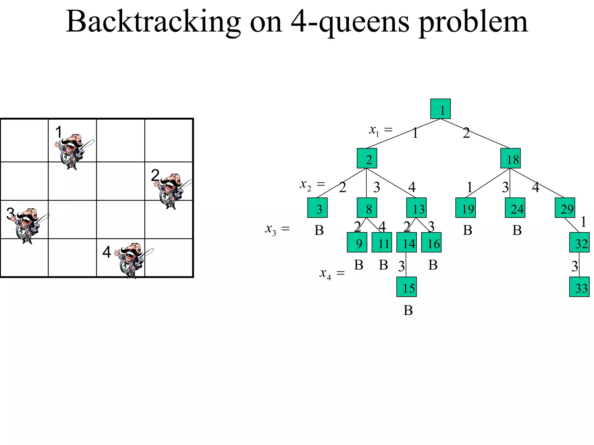 33
15
1

1
x

2
x
2
1
32
16
14
11
9
29
24
19
13
8
3
18
2
2 3 4
2
1
2
3
4 3
3 4
3
1

3
x

4
x
Backtracking on 4-queens problem
B
B B
B
B
B B
1
2
3
4
 