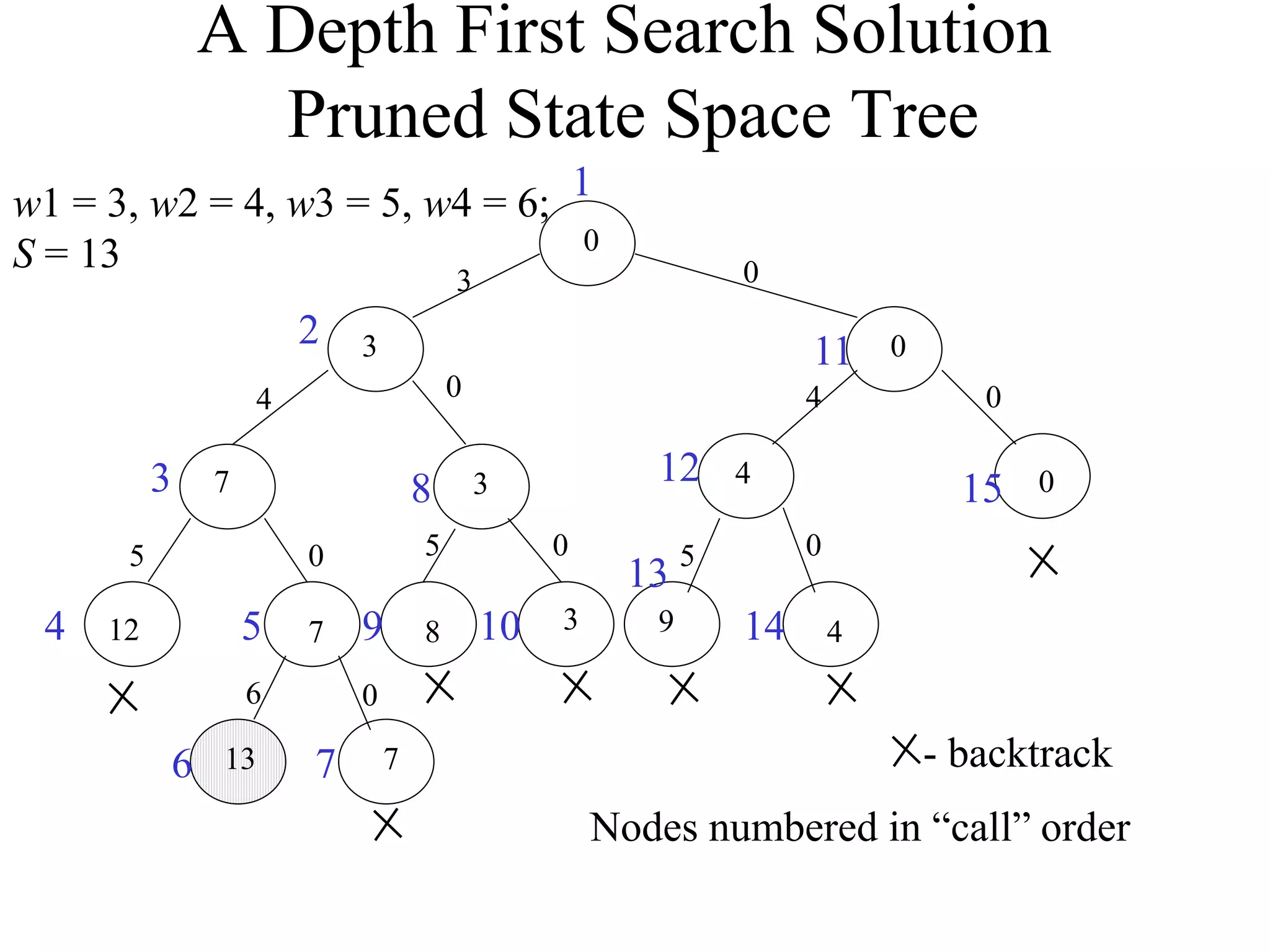 A Depth First Search Solution
Pruned State Space Tree
0
0
0
3
3
3
7
7
12 8
4
4
9
5
3
4 4
0
0
0
5 5
0 0 0
0
6
13 7 - backtrack
1
2
3
4 5
6 7
8
10
9
11
12
15
14
13
Nodes numbered in “call” order
w1 = 3, w2 = 4, w3 = 5, w4 = 6;
S = 13
 