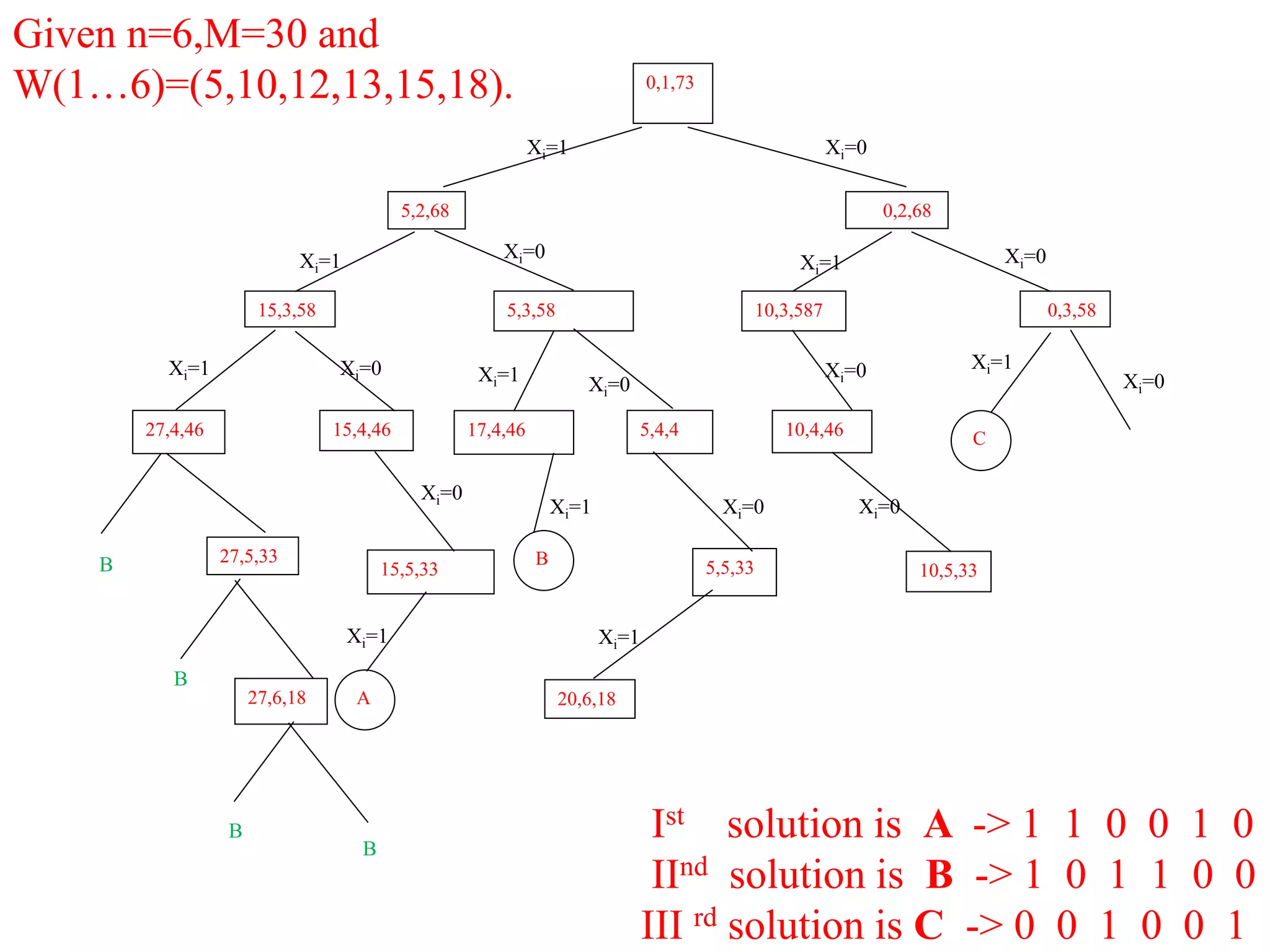 Given n=6,M=30 and
W(1…6)=(5,10,12,13,15,18).
Ist solution is A -> 1 1 0 0 1 0
IInd solution is B -> 1 0 1 1 0 0
III rd solution is C -> 0 0 1 0 0 1
15,5,33
0,1,73
5,2,68
15,3,58
27,4,46 15,4,46
5,3,58
17,4,46 5,4,4
0,2,68
10,3,587
10,4,46
0,3,58
C
A
B 5,5,33 10,5,33
20,6,18
Xi=1
Xi=0 Xi=1
Xi=0
Xi=0
Xi=1 Xi=0
Xi=1
Xi=0
Xi=0
Xi=0
Xi=1
Xi=1
Xi=1
Xi=1
Xi=1
Xi=0
Xi=0
Xi=0
B 27,5,33
B
27,6,18
B
B
 