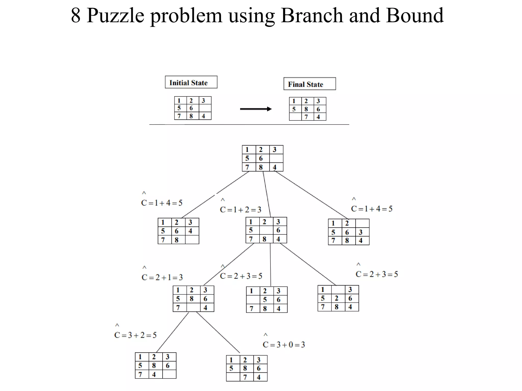 8 Puzzle problem using Branch and Bound
 