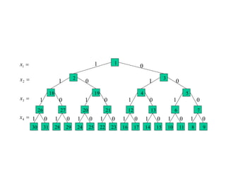 9
8
11
10
15
14
17
16
23
22
25
24
29
28
31
30
7
6
13
12
21
20
27
26
5
4
19
18
3
2
1

1
x

2
x

3
x

4
x
0
0
0
0
0
0
0 0
0
0
0
0
0
0
0
1
1
1
1
1
1
1 1
1 1 1
1 1 1 1
 
