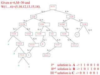 Given n=6,M=30 and
W(1…6)=(5,10,12,13,15,18).
Ist solution is A -> 1 1 0 0 1 0
IInd solution is B -> 1 0 1 1 0 0
III rd solution is C -> 0 0 1 0 0 1
15,5,33
0,1,73
5,2,68
15,3,58
27,4,46 15,4,46
5,3,58
17,4,46 5,4,4
0,2,68
10,3,587
10,4,46
0,3,58
C
A
B 5,5,33 10,5,33
20,6,18
Xi=1
Xi=0 Xi=1
Xi=0
Xi=0
Xi=1 Xi=0
Xi=1
Xi=0
Xi=0
Xi=0
Xi=1
Xi=1
Xi=1
Xi=1
Xi=1
Xi=0
Xi=0
Xi=0
B 27,5,33
B
27,6,18
B
B
 
