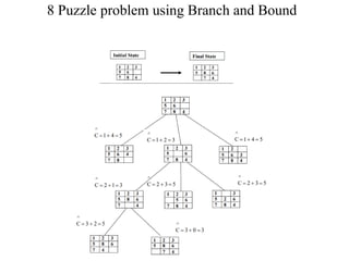 8 Puzzle problem using Branch and Bound
 