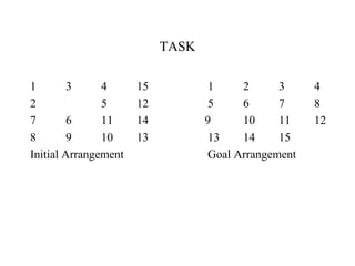 TASK
1 3 4 15 1 2 3 4
2 5 12 5 6 7 8
7 6 11 14 9 10 11 12
8 9 10 13 13 14 15
Initial Arrangement Goal Arrangement
 