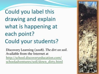 Could	
  you	
  label	
  this	
  
drawing	
  and	
  explain	
  	
  
what	
  is	
  happening	
  at	
  
each	
  point?	
  
Could	
  your	
  students?	
  	
  
	
  
	
  
	
  
	
  
Discovery	
  Learning	
  (2008).	
  The	
  dirt	
  on	
  soil.	
  
Available	
  from	
  the	
  Internet	
  at	
  
http://school.discoveryeducation.com/
schooladventures/soil/down_dirty.html	
  
	
  
 