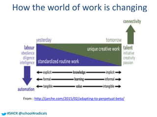 #SHCR @school4radicals
How the world of work is changing
From : http://jarche.com/2015/02/adapting-to-perpetual-beta/
 