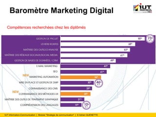 IUT Information-Communication | Module "Stratégie de communication" | © Adrien QUENETTE
Baromètre Marketing Digital
Compétences recherchées chez les diplômés
 