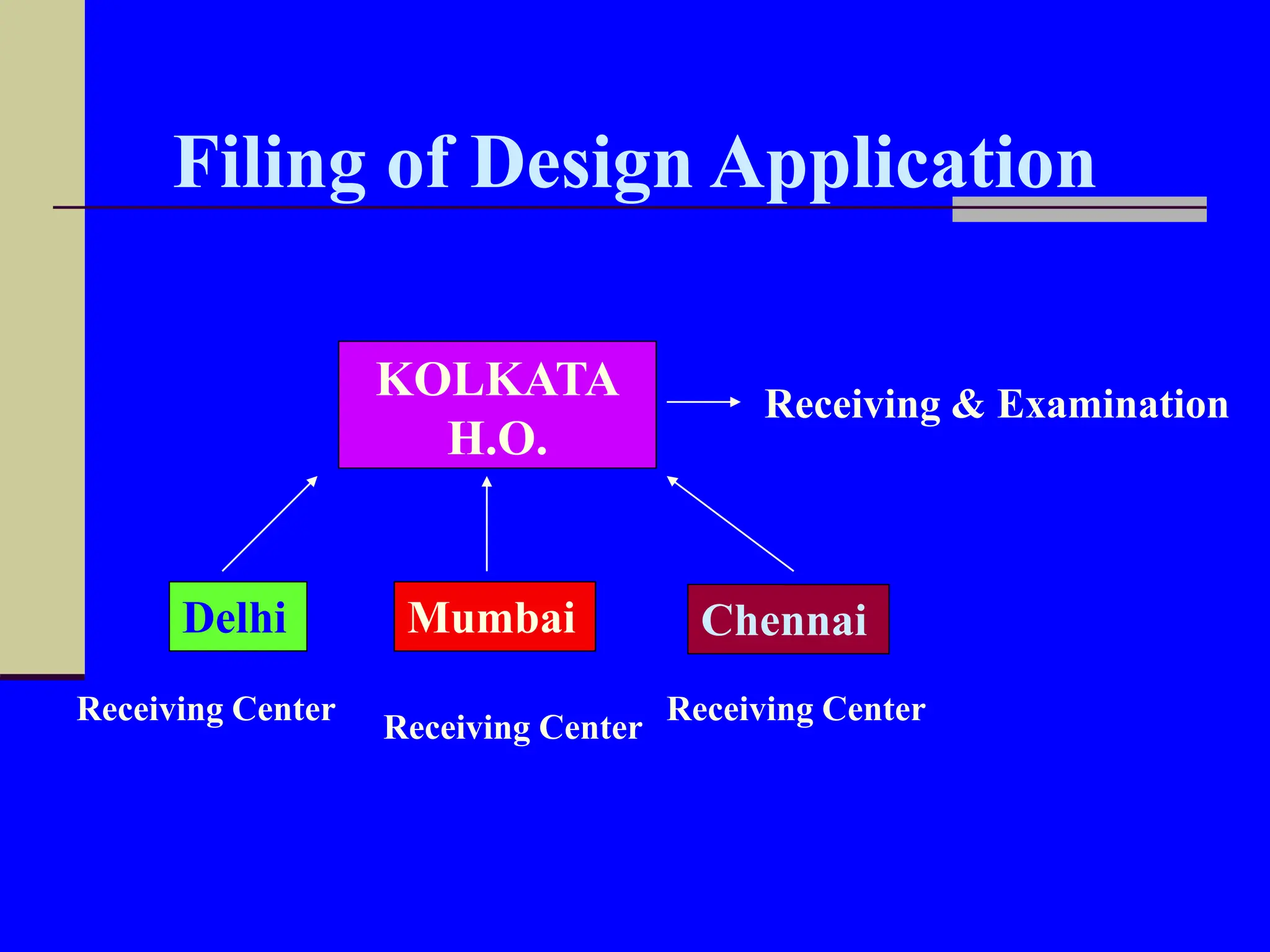 Filing of Design Application
KOLKATA
H.O.
Receiving & Examination
Delhi Chennai
Mumbai
Receiving Center
Receiving Center
Receiving Center
 