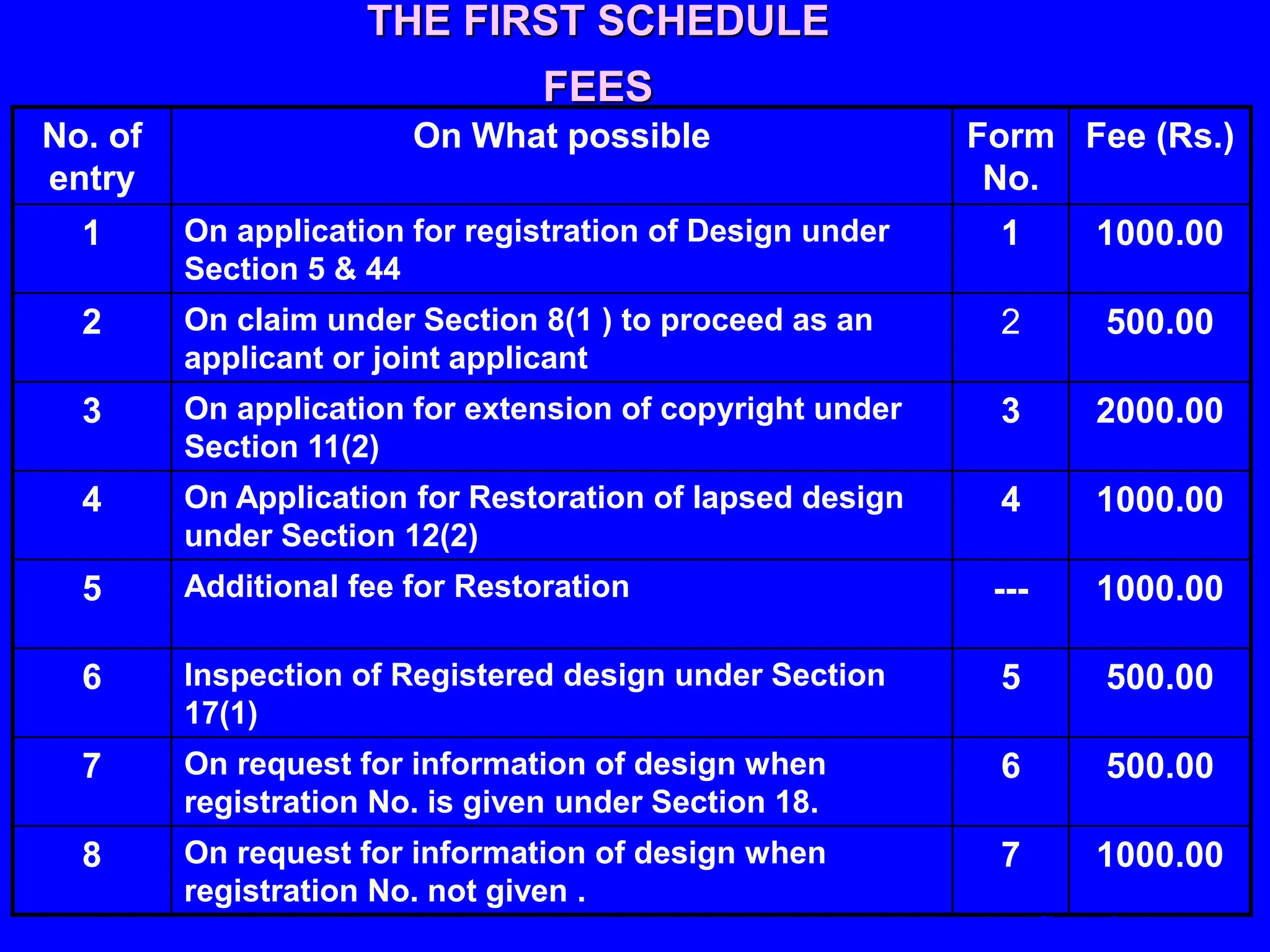 No. of
entry
On What possible Form
No.
Fee (Rs.)
1 On application for registration of Design under
Section 5 & 44
1 1000.00
2 On claim under Section 8(1 ) to proceed as an
applicant or joint applicant
2 500.00
3 On application for extension of copyright under
Section 11(2)
3 2000.00
4 On Application for Restoration of lapsed design
under Section 12(2)
4 1000.00
5 Additional fee for Restoration --- 1000.00
6 Inspection of Registered design under Section
17(1)
5 500.00
7 On request for information of design when
registration No. is given under Section 18.
6 500.00
8 On request for information of design when
registration No. not given .
7 1000.00
THE FIRST SCHEDULE
FEES
Contd …
 
