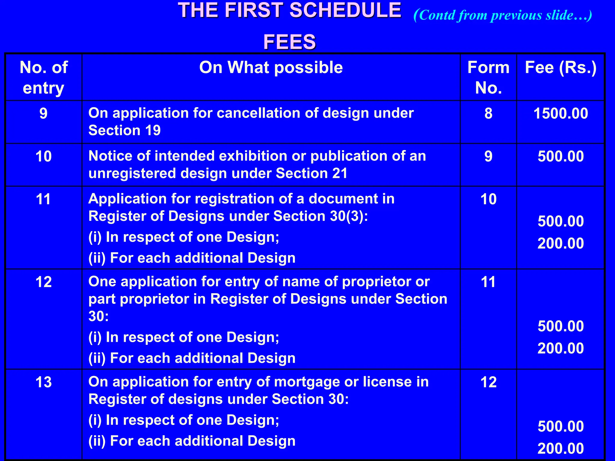 No. of
entry
On What possible Form
No.
Fee (Rs.)
9 On application for cancellation of design under
Section 19
8 1500.00
10 Notice of intended exhibition or publication of an
unregistered design under Section 21
9 500.00
11 Application for registration of a document in
Register of Designs under Section 30(3):
(i) In respect of one Design;
(ii) For each additional Design
10
500.00
200.00
12 One application for entry of name of proprietor or
part proprietor in Register of Designs under Section
30:
(i) In respect of one Design;
(ii) For each additional Design
11
500.00
200.00
13 On application for entry of mortgage or license in
Register of designs under Section 30:
(i) In respect of one Design;
(ii) For each additional Design
12
500.00
200.00
THE FIRST SCHEDULE
FEES
(Contd from previous slide…)
 
