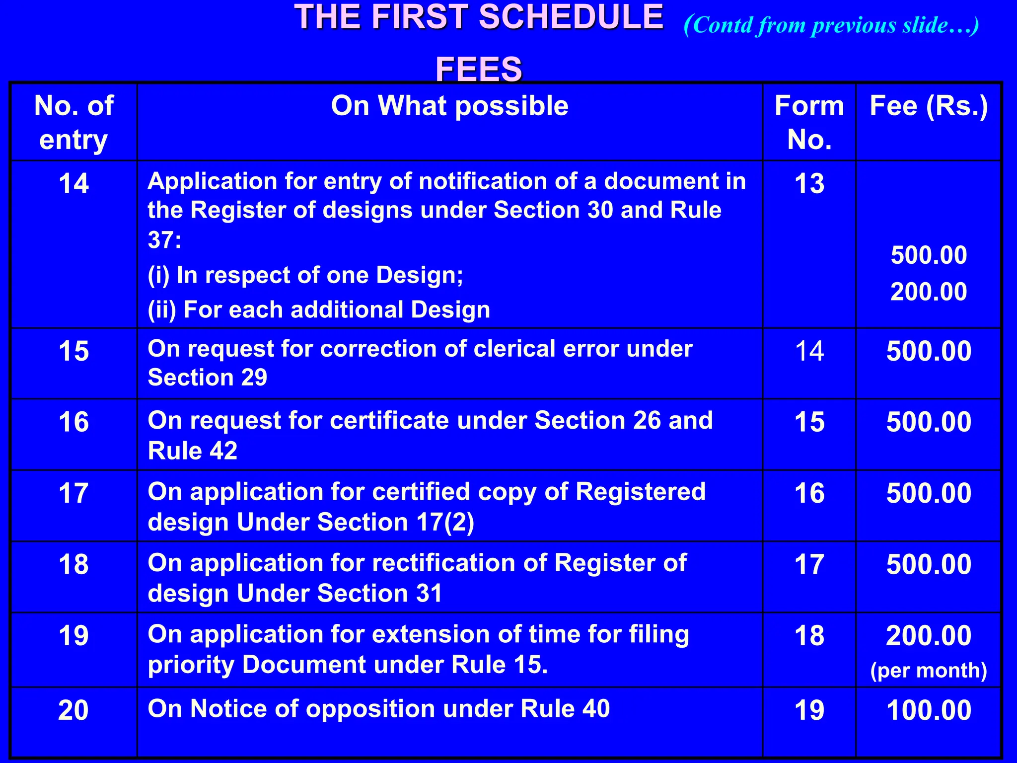 No. of
entry
On What possible Form
No.
Fee (Rs.)
14 Application for entry of notification of a document in
the Register of designs under Section 30 and Rule
37:
(i) In respect of one Design;
(ii) For each additional Design
13
500.00
200.00
15 On request for correction of clerical error under
Section 29
14 500.00
16 On request for certificate under Section 26 and
Rule 42
15 500.00
17 On application for certified copy of Registered
design Under Section 17(2)
16 500.00
18 On application for rectification of Register of
design Under Section 31
17 500.00
19 On application for extension of time for filing
priority Document under Rule 15.
18 200.00
(per month)
20 On Notice of opposition under Rule 40 19 100.00
THE FIRST SCHEDULE
FEES
(Contd from previous slide…)
 