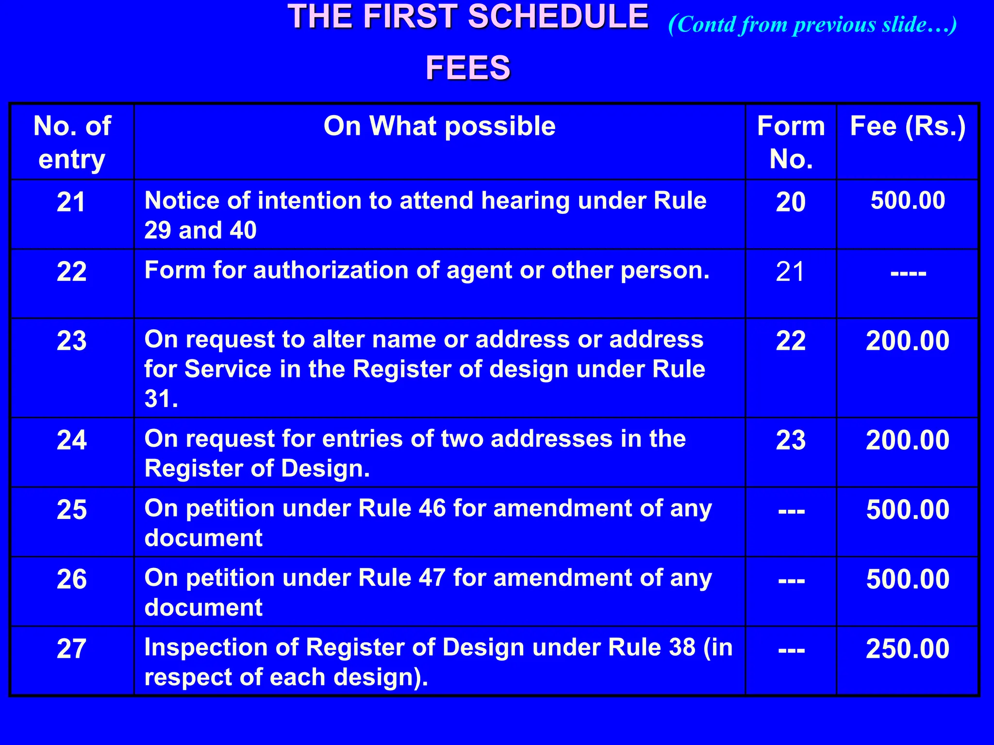 No. of
entry
On What possible Form
No.
Fee (Rs.)
21 Notice of intention to attend hearing under Rule
29 and 40
20 500.00
22 Form for authorization of agent or other person. 21 ----
23 On request to alter name or address or address
for Service in the Register of design under Rule
31.
22 200.00
24 On request for entries of two addresses in the
Register of Design.
23 200.00
25 On petition under Rule 46 for amendment of any
document
--- 500.00
26 On petition under Rule 47 for amendment of any
document
--- 500.00
27 Inspection of Register of Design under Rule 38 (in
respect of each design).
--- 250.00
THE FIRST SCHEDULE
FEES
(Contd from previous slide…)
 