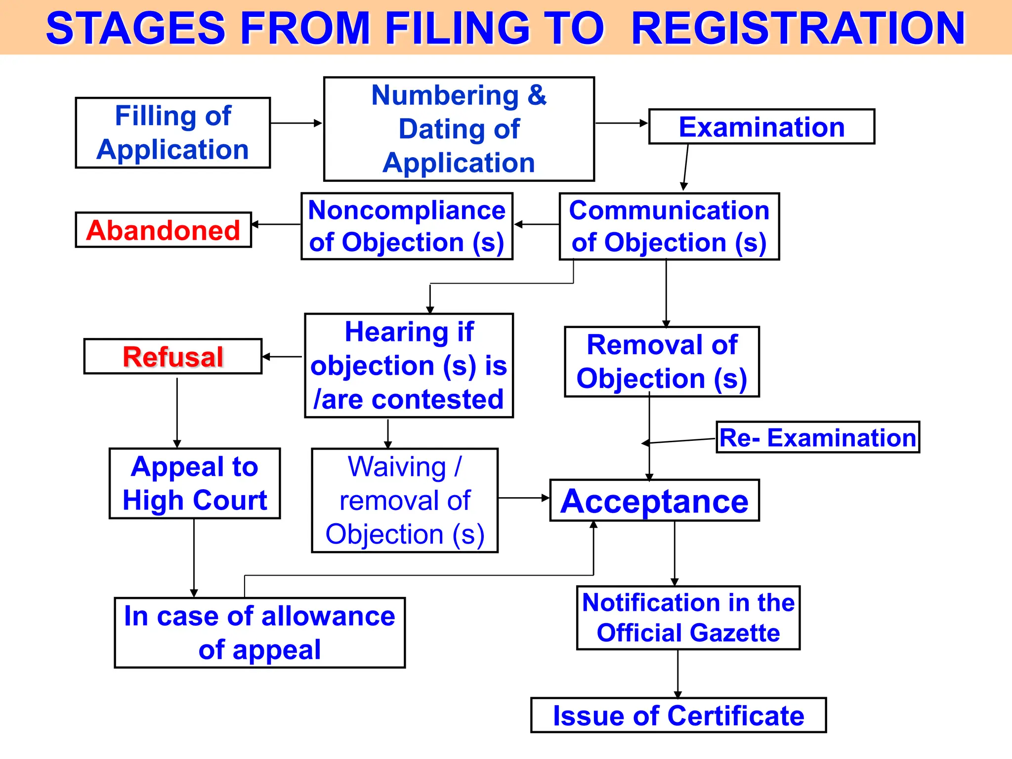 STAGES FROM FILING TO REGISTRATION
Filling of
Application
Numbering &
Dating of
Application
Examination
Abandoned
Noncompliance
of Objection (s)
Communication
of Objection (s)
Removal of
Objection (s)
Hearing if
objection (s) is
/are contested
Refusal
Re- Examination
Appeal to
High Court
Waiving /
removal of
Objection (s)
Acceptance
In case of allowance
of appeal
Notification in the
Official Gazette
Issue of Certificate
 