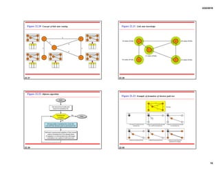 2/22/2018
10
22.37
Figure 22.20 Concept of link state routing
22.38
Figure 22.21 Link state knowledge
22.39
Figure 22.22 Dijkstra algorithm
22.40
Figure 22.23 Example of formation of shortest path tree
 