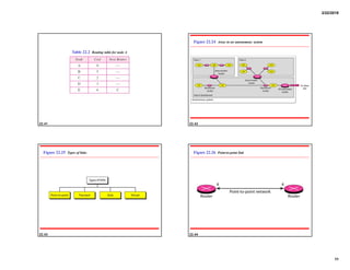 2/22/2018
11
22.41
Table 22.2 Routing table for node A
22.42
Figure 22.24 Areas in an autonomous system
22.43
Figure 22.25 Types of links
22.44
Figure 22.26 Point-to-point link
 