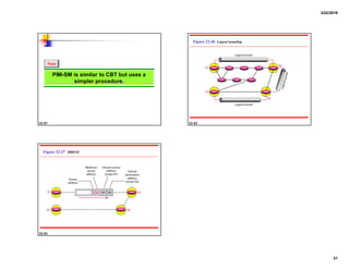 2/22/2018
21
22.81
PIM-SM is similar to CBT but uses a
simpler procedure.
Note
22.82
Figure 22.46 Logical tunneling
22.83
Figure 22.47 MBONE
 