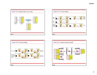 2/22/2018
9
22.33
Figure 22.16 Updating in distance vector routing
22.34
Figure 22.17 Two-node instability
22.35
Figure 22.18 Three-node instability
22.36
Figure 22.19 Example of a domain using RIP
 