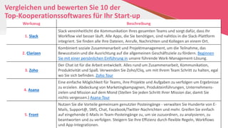 Vergleichen und bewerten Sie 10 der
Top-Kooperationssoftwares für Ihr Start-up
Werkzeug Beschreibung
1. Slack
Slack vereinheitlicht die Kommunikation Ihres gesamten Teams und sorgt dafür, dass Ihr
Workflow viel besser läuft. Alle Apps, die Sie benötigen, sind nahtlos in die Slack-Plattform
integriert. Sie finden alle Ihre Dateien, Anrufe, Nachrichten und Kollegen an einem Ort.
2. Clarizen
Kombiniert soziale Zusammenarbeit und Projektmanagement, um die Teilnahme, das
Bewusstsein und die Ausrichtung auf die allgemeinen Geschäftsziele zu fördern. Beginnen
Sie mit einer persönlichen Einführung in unsere führende Work-Management-Lösung.
3. Zoho
Der Chat ist für die Arbeit entwickelt. Alles rund um Zusammenarbeit, Kommunikation,
Produktivität und Spaß. Verwenden Sie Zoho/Cliq, um mit Ihrem Team Schritt zu halten, egal
wo Sie sich befinden. Zoho Tour
4. Asana
Eine einfache Möglichkeit für Teams, ihre Projekte und Aufgaben zu verfolgen um Ergebnisse
zu erzielen. Abdeckung von Marketingkampagnen, Produkteinführungen, Unternehmens-
zielen und Mission auf dem Mond (Stellen Sie jeden Schritt Ihrer Mission dar, damit Sie
nichts vergessen.) Asana-Tour
5. Front
Nutzen Sie die Vorteile gemeinsam genutzter Posteingänge - verwalten Sie Hunderte von E-
Mails, Support@, SMS, Chat, Facebook/Twitter-Nachrichten und mehr. Greifen Sie einfach
auf eingehende E-Mails in Team-Posteingänge zu, um sie zuzuordnen, zu analysieren, zu
beantworten und zu verfolgen. Steigern Sie Ihre Effizienz durch flexible Regeln, Workflows
und App-Integrationen.
 