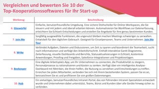 Vergleichen und bewerten Sie 10 der
Top-Kooperationssoftwares für Ihr Start-up
Werkzeug Beschreibung
6. Glaswürfel
Einfache, benutzerfreundliche Umgebung. Eine sichere Drehscheibe für Online-Workspaces, die Sie
steuern und mit jedem und überall arbeiten können. Automatisieren Sie Workflows zur Datenerfassung,
erleichtern Sie Echtzeit-Entscheidungen und erstellen Sie Angebote für Ihre genau bestimmten Kunden.
7. Join.Me
Sorgfältig ausgewählte Funktionen, die ungenutzt bleiben machen Meetings schwieriger zu verwalten.
Entwickelt für den täglichen Gebrauch. Geeignet für Einzelpersonen, Teams und Unternehmen. Join.Me
Tour
8. Wrike
Verbindet Aufgaben, Dateien und Diskussionen, um Zeit zu sparen und koordiniert die Teamarbeit, sucht
nach Informationen und verfolgt den Arbeitsfortschritt. Enthält interaktive Gantt-Diagramme,
Zeiterfassung, visuelle Dashboards und Berichte, Statusaktualisierungen in Echtzeit, kostenlose
Anwendungen, Proofing und Freigaben, Salesforce-Integrationen und Projektvorlagen.
9. Beekeeper
Eine digitale Arbeitsplatz-App, um Ihr Unternehmen zu connecten, die Produktivität zu steigern,
Personalprozesse zu rationalisieren und Kosten zu senken. Verfügt über ein intelligentes Analyse-
Dashboard mit Metriken, die Ihnen helfen, die Nutzung zu verstehen und Entscheidungen zu treffen.
Erreichen Sie jeden Mitarbeiter, verbinden Sie sich mit Ihrem bestehenden System, passen Sie es an,
kennzeichnen Sie es und profitieren Sie von großen Datenmengen.
10. Hub
Ein vielseitiges, benutzerfreundliches Intranet-Portal, das von führenden Intranet-Spezialisten entwickelt
wurde und Unternehmen dabei unterstützt, Teams, Büros und Kunden über alle Geräte hinweg sicher zu
verbinden.
 