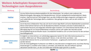 Weitere Arbeitsplatz Kooperationen
Technologien zum Ausprobieren
Werkzeug Beschreibung
HipChat
Ist eine Online-Kommunikationsplattform für den Arbeitsplatz. Sie umfasst unter anderem die
Bildschirmfreigabe, Messaging und Videokonferenzen. Sie kann weitgehend innerbetriebliche E-Mails
ersetzen. HipChat wird von Technologie-Start-ups aller Größenordnungen eingesetzt und beginnt sich
auch außerhalb der Technologie-Welt zu etablieren. Dies gelingt vor allem, weil sie sehr einfach zu
bedienen ist.
Podium
Ist ein Business Collaboration Tool, das sich durch seinen App-Markt und seine Skalierbarkeit auszeichnet.
Kleine Unternehmen können es für die Bürokommunikation einsetzen und seine Funktionalität mit
wachsendem Personal und steigenden Anforderungen erweitern. Ein Unternehmen könnte Podio z.B. als
Messaging-App für ein Dutzend Mitarbeiter einsetzen und ein Jahr später den Vertrieb und die
Personalabteilung da durchlaufen lassen. Grundsätzlich handelt es sich um einen Service für den seriösen
Geschäftsgebrauch.
XWiki Collaboration
Suite
Ermöglicht es Unternehmen, ein vollständig angepasstes System für den Informationsaustausch zu
erstellen. XWiki kann als "Wissensdatenbank" dienen, in der alle Arten von Daten - von
Kundeninformationen bis hin zu technischem Fachwissen - ausgetauscht, kommentiert und organisiert
werden können.
Eine der leistungsfähigsten Funktionen von XWiki ist, dass Benutzern ermöglicht wird, neue Data-Sharing-
Anwendungen zu erstellen ohne Codes zu schreiben, was bedeutet, dass die Software spontan
aktualisiert werden kann, um den sich ändernden Anforderungen gerecht zu werden.
Quelle: Inc
 