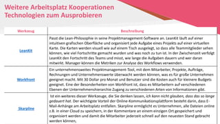 Weitere Arbeitsplatz Kooperationen
Technologien zum Ausprobieren
Werkzeug Beschreibung
LeanKit
Passt die Lean-Philosophie in seine Projektmanagement-Software an. LeanKit läuft auf einer
intuitiven grafischen Oberfläche und organisiert jede Aufgabe eines Projekts auf einer virtuellen
Karte. Die Karten werden visuell wie auf einem Tisch ausgelegt, so dass alle Teammitglieder sehen
können, wie viel Fortschritte gemacht wurden und was noch zu tun ist. In der Zwischenzeit verfolgt
LeanKit den Fortschritt des Teams und misst, wie lange die Aufgaben dauern und wer daran
mitwirkt. Manager können die Metriken zur Analyse des Workflows verwenden.
Workfront
Ein unternehmensweites Projektmanagement-Tool, mit dem Mitarbeiter, Projekte, Aufträge,
Rechnungen und Unternehmenswerte überwacht werden können, was es für große Unternehmen
geeignet macht. Mit 30 Dollar pro Monat und Benutzer sind die Kosten auch für kleinere Budgets
geeignet. Eine der Besonderheiten von Workfront ist, dass es Mitarbeitern auf verschiedenen
Ebenen der Unternehmenshierarchie Zugang zu verschiedenen Arten von Informationen gibt.
Skarpline
Ist ein weiteres dieser Werkzeuge, die Sie denken lassen, ich kann nicht glauben, dass das so lange
gedauert hat. Der wichtigste Vorteil der Online-Kommunikationsplattform besteht darin, dass E-
Mail-Anhänge am Arbeitsplatz entfallen. Skarpline ermöglicht es Unternehmen, alle Dateien online
z.B. in einer Cloud zu speichern, in der Kommentare an einem einzigen Ort gespeichert und
organisiert werden und damit die Mitarbeiter jederzeit schnell auf den neuesten Stand gebracht
werden können,
 