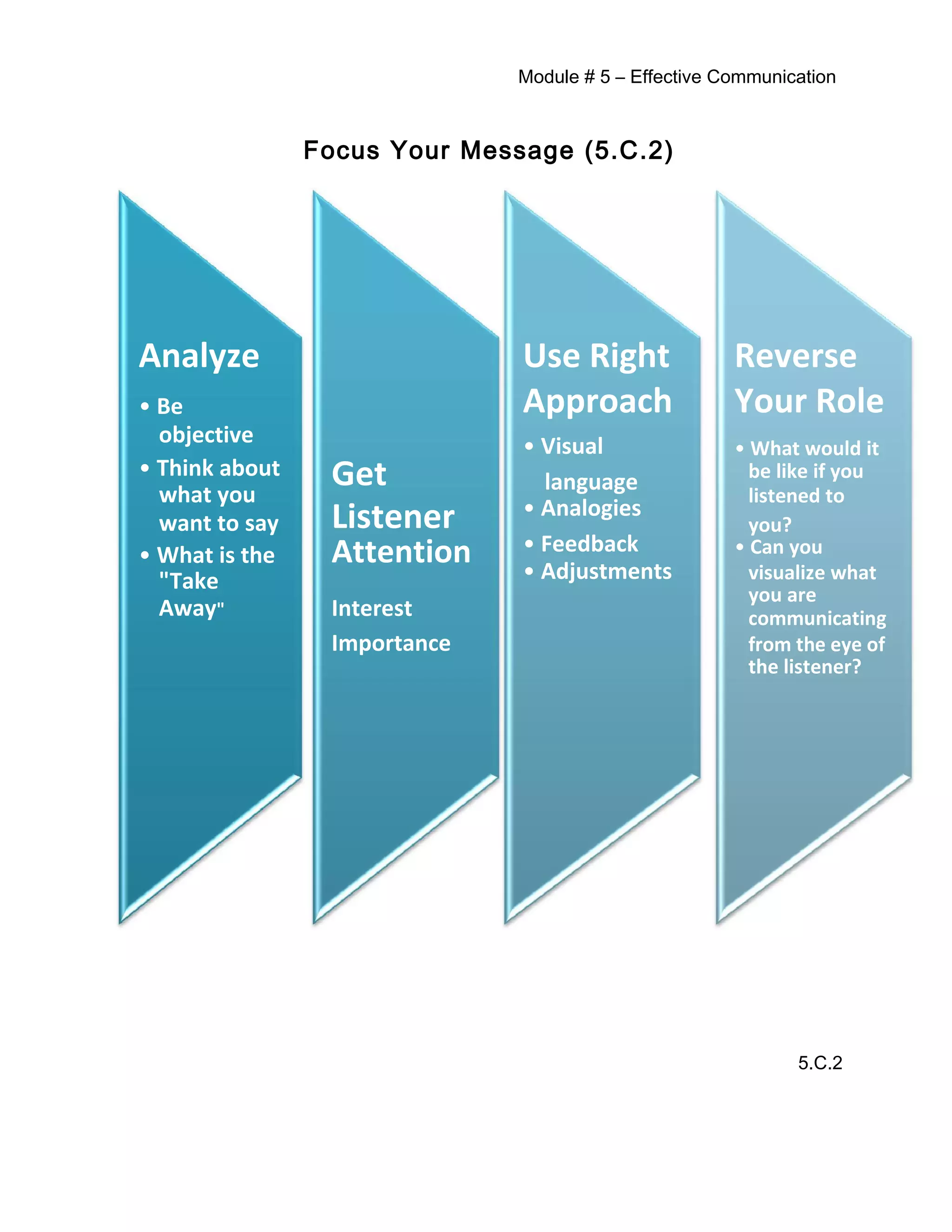 Module # 5 – Effective Communication
Focus Your Message (5.C.2)
Analyze Use Right Reverse
• Be Approach Your Role
objective • Visual • What would it
• Think about Get language be like if you
what you listened to
Listener • Analogies
want to say you?
• Feedback• What is the Attention • Can you
• Adjustments visualize what"Take
you are
Away" Interest communicating
Importance from the eye of
the listener?
5.C.2
 
