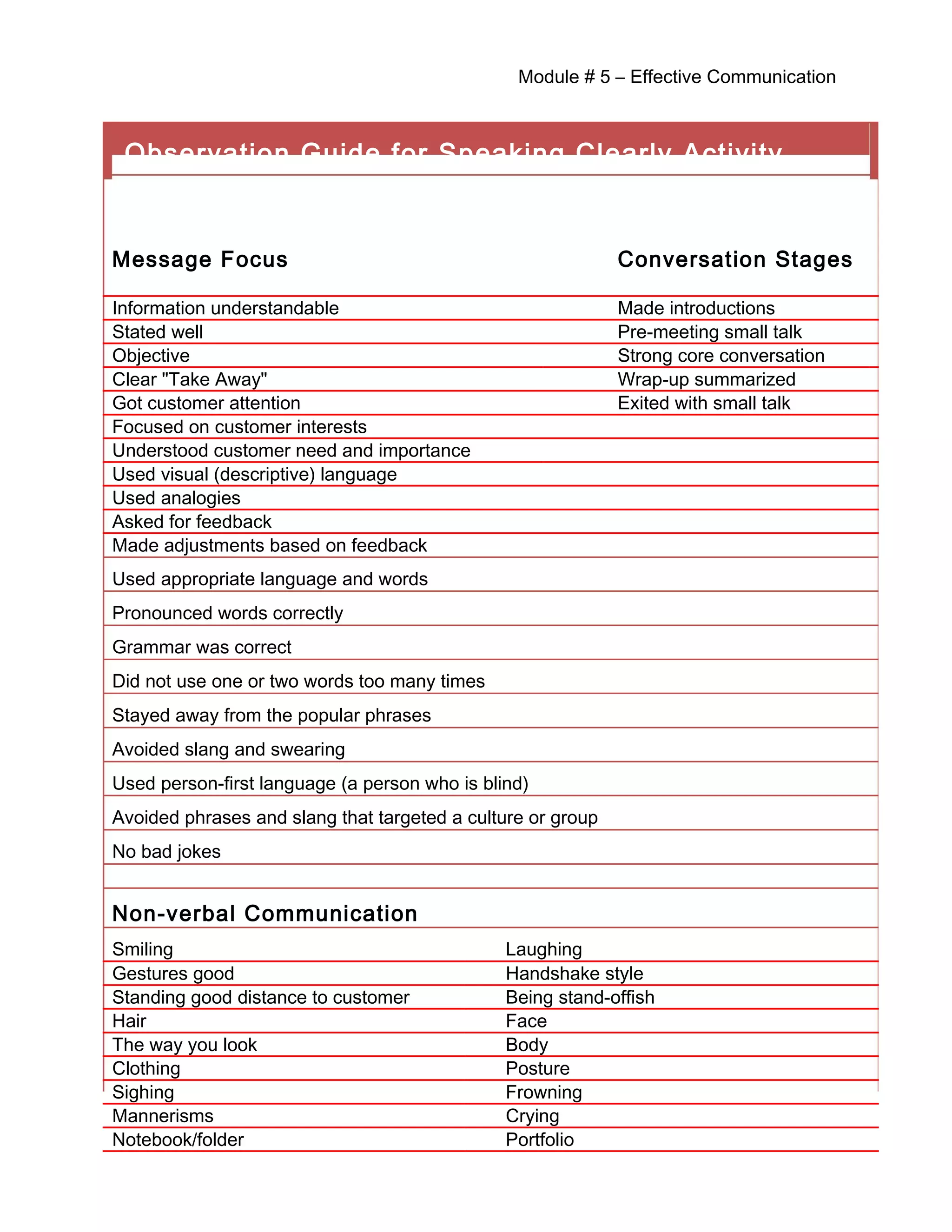 Module # 5 – Effective Communication
Observation Guide for Speaking Clearly Activity
(5.D.2)
Message Focus Conversation Stages
Information understandable Made introductions
Stated well Pre-meeting small talk
Objective Strong core conversation
Clear "Take Away" Wrap-up summarized
Got customer attention Exited with small talk
Focused on customer interests
Understood customer need and importance
Used visual (descriptive) language
Used analogies
Asked for feedback
Made adjustments based on feedback
Used appropriate language and words
Pronounced words correctly
Grammar was correct
Did not use one or two words too many times
Stayed away from the popular phrases
Avoided slang and swearing
Used person-first language (a person who is blind)
Avoided phrases and slang that targeted a culture or group
No bad jokes
Non-verbal Communication
Smiling Laughing
Gestures good Handshake style
Standing good distance to customer Being stand-offish
Hair Face
The way you look Body
Clothing Posture
Sighing Frowning
Mannerisms Crying
Notebook/folder Portfolio
 