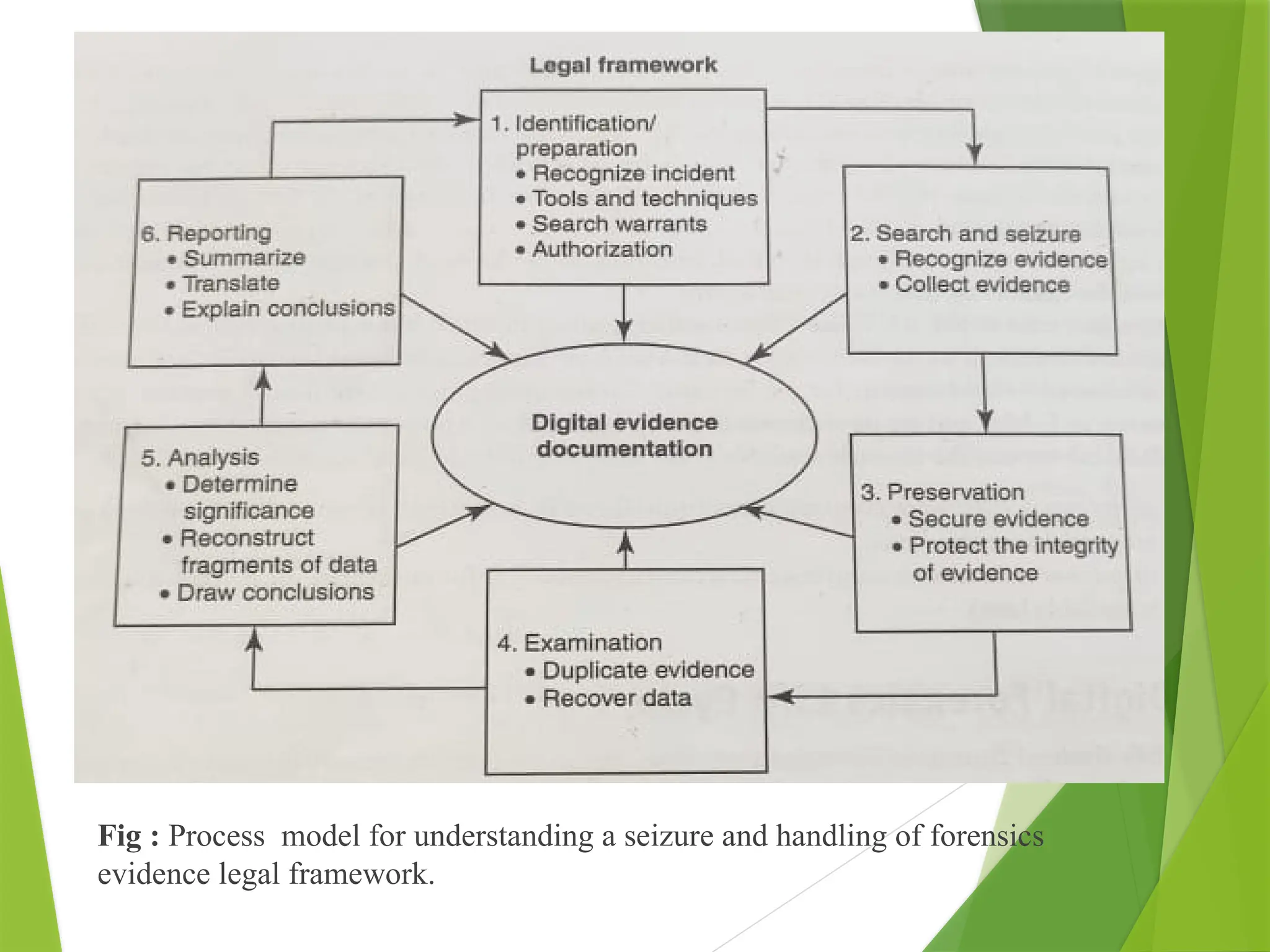 Fig : Process model for understanding a seizure and handling of forensics
evidence legal framework.
 
