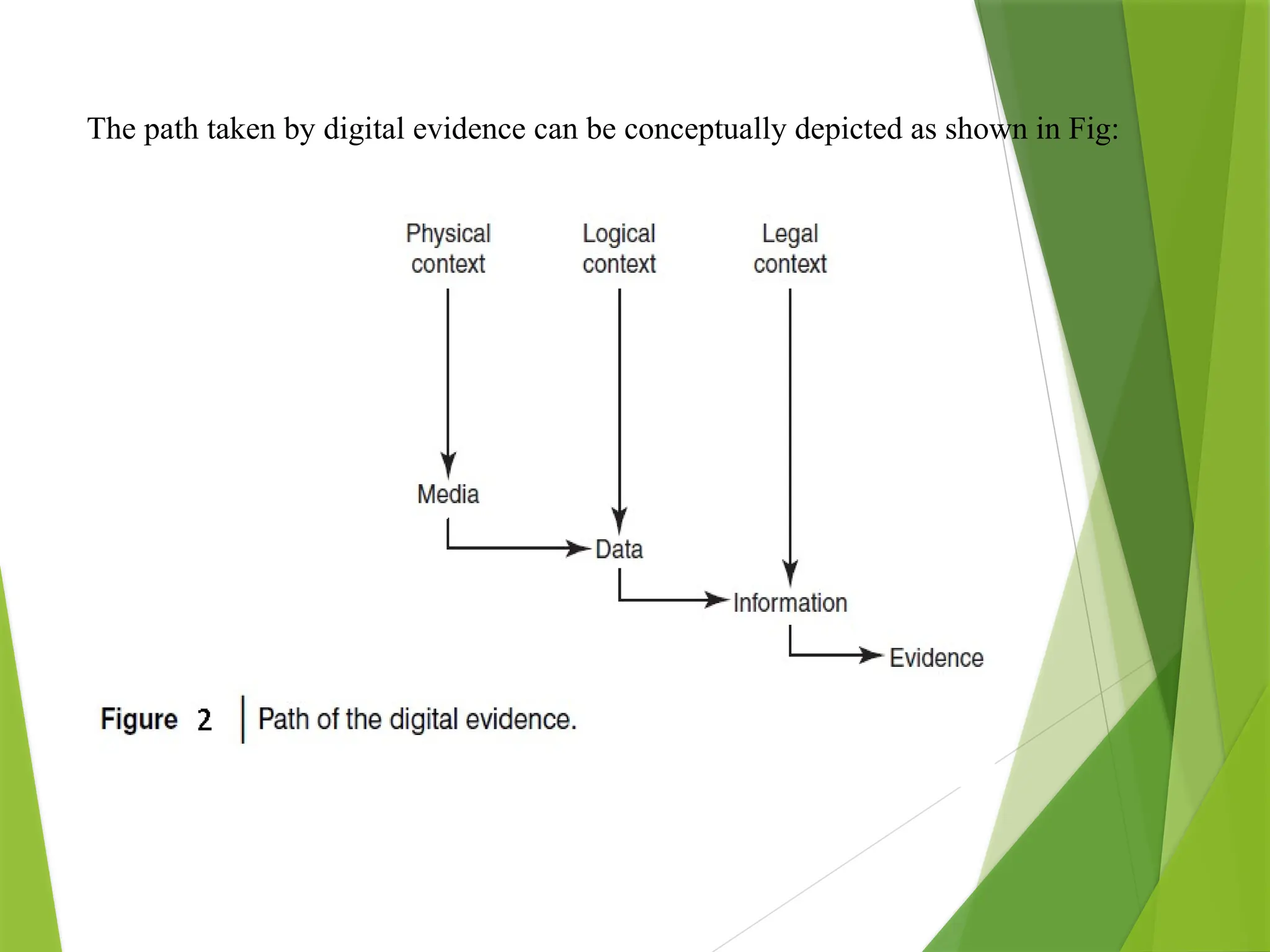 The path taken by digital evidence can be conceptually depicted as shown in Fig:
 
