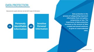 Smart Data Smart Region | www.smartdata.how
DATA PROTECTION
Data protection is the
process of safeguarding important
information from corruption,
compromise or loss. The
importance of data protection
increases as the amount of data
created and stored continues
to grow at unprecedented
rates.
Data protection applies whenever we deal with 2 types of information:
Personaly
Identifiable
Information
Sensitive
Personal
Information
PII SPI
 