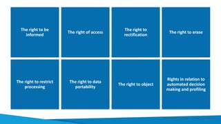 The right to be
informed
The right of access
The right to
rectification
The right to erase
The right to restrict
processing
The right to data
portability
The right to object
Rights in relation to
automated decision
making and profiling
Smart Data Smart Region | www.smartdata.how
 
