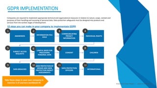 Smart Data Smart Region | www.smartdata.how
GDPR IMPLEMENTATION
Companies are required to implement appropriate technical and organisational measures in relation to nature, scope, context and
purposes of their handling and rocessing of personal data. Data protection safeguards must be designed into products and
services from the earliest stages of development.
AWARENESS
INFORMATION YOU
HOLD
COMMUNICATING
PRIVACY
INFORMATION
INDIVIDUAL RIGHTS
SUBJECT ACCESS
REQUESTS
LAWFUL BASIS FOR
PROCESSING
PERSONAL DATA
CONSENT CHILDREN
DATA BREACHES
DATA PROTECTION BY
DESIGN AND DATA
PROTECTION IMPACT
ASSESSMENTS
DATA PROTECTION
OFFICERS
INTERNATIONAL
12 steps you can make in your company to implementate GDPR
1 2 3 4
5 6 7 8
109 11 12
Take these steps in your own company in
Exercise 3 of Learners workbook #5
 