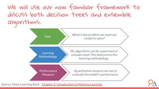 We will use our now familiar framework to
discuss both decision trees and ensemble
algorithms:
Task
What is the problem we want our
model to solve?
Performance
Measure
Quantitative measure we use to
evaluate the model’s performance.
Learning
Methodology
ML algorithms can be supervised or
unsupervised. This determines the
learning methodology.
Source: Deep Learning Book - Chapter 5: Introduction to Machine Learning
 