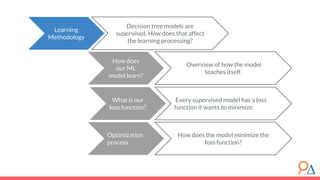 Learning
Methodology
Decision tree models are
supervised. How does that affect
the learning processing?
What is our
loss function?
Every supervised model has a loss
function it wants to minimize.
Optimization
process
How does the model minimize the
loss function?
How does
our ML
model learn?
Overview of how the model
teaches itself.
 
