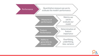 Performance
Quantitative measure we use to
evaluate the model’s performance.
Measures of
performance
Metrics we
use to
evaluate our
model
Feature
Performance
Determination of
feature
importance
Overfitting,
underfitting,
bias, variance
Ability to
generalize to
unseen data
 