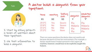 Task A doctor builds a diagnosis from your
symptoms.
I start by asking patients
a series of questions about
their symptoms.
I use that information to
build a diagnosis.
Flu
Malaria
Flu
Flu
diagnosis
Yes
No
No
Yes
Severe
Severe
Mild
None
Shaking
chills
vomitingtemp
X1 X2 X3 Y Y*
39.5°C
37.8°C
37.2°C
37.2°C
predicted
diagnosis
Flu
Malaria
Malaria
Flu
There are some questions the doctor does not need to ask
because she learns it from her environment. (For example, a
doctor would know if malaria present in this region.) A
machine, however, would have to be explicitly taught this
feature.
 
