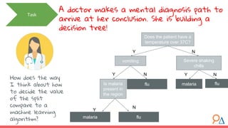 Task
A doctor makes a mental diagnosis path to
arrive at her conclusion. She is building a
decision tree!
How does the way
I think about how
to decide the value
of the split
compare to a
machine learning
algorithm?
Does the patient have a
temperature over 37C?
vomiting Severe shaking
chills
NY
malaria flufluIs malaria
present in
the region
Y Y NN
flumalaria
N
Y
 