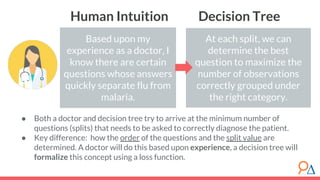 At each split, we can
determine the best
question to maximize the
number of observations
correctly grouped under
the right category.
● Both a doctor and decision tree try to arrive at the minimum number of
questions (splits) that needs to be asked to correctly diagnose the patient.
● Key difference: how the order of the questions and the split value are
determined. A doctor will do this based upon experience, a decision tree will
formalize this concept using a loss function.
Based upon my
experience as a doctor, I
know there are certain
questions whose answers
quickly separate flu from
malaria.
Human Intuition Decision Tree
 