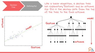 Like a linear regression, a decision tree
has explanatory features and an outcome.
Our f(x) is the decision path from the top
of the tree to the final outcome.
feature
feature
outcome
outcome
model
model
Decision
Tree
Defining f(x)
 