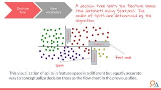 Decision
Tree
New
vocabulary
Splits
Root node
Feature 2
Feature1
Feature3
This visualization of splits in feature space is a different but equally accurate
way to conceptualize decision trees as the flow chart in the previous slide.
A decision tree splits the feature space
(the dataset) along features. The
order of splits are determined by the
algorithm.
 
