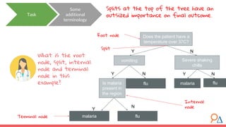 Task
Splits at the top of the tree have an
outsized importance on final outcome.
What is the root
node, split, internal
node and terminal
node in this
example?
Does the patient have a
temperature over 37C?
vomiting Severe shaking
chills
NY
malaria flufluIs malaria
present in
the region
Y Y NN
flumalaria
N
Y
Some
additional
terminology
Internal
node
Terminal node
Split
Root node
 