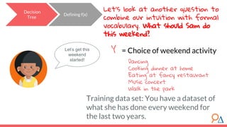 Decision
Tree
Let’s look at another question to
combine our intuition with formal
vocabulary. What should Sam do
this weekend?
Let’s get this
weekend
started!
Dancing
Cooking dinner at home
Eating at fancy restaurant
Music concert
Walk in the park
Y = Choice of weekend activity
Training data set: You have a dataset of
what she has done every weekend for
the last two years.
Defining f(x)
 