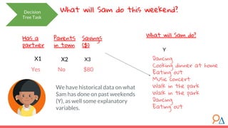 Decision
Tree Task
What will Sam do this weekend?
Dancing
Cooking dinner at home
Eating out
Music concert
Walk in the park
Walk in the park
Dancing
Eating out
Y
What will Sam do?
$80No
Savings
($)
X2
Parents
in town
Has a
partner
Yes
X3X1
We have historical data on what
Sam has done on past weekends
(Y), as well some explanatory
variables.
 