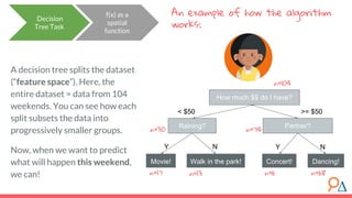 A decision tree splits the dataset
(“feature space”). Here, the
entire dataset = data from 104
weekends. You can see how each
split subsets the data into
progressively smaller groups.
Now, when we want to predict
what will happen this weekend,
we can!
How much $$ do I have?
Raining? Partner?
< $50
Concert! Dancing!Walk in the park!Movie!
Y Y NN
Decision
Tree Task
f(x) as a
spatial
function
>= $50
n=104
n=17
n=30 n=74
n=6n=13
An example of how the algorithm
works:
n=68
 