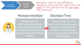 At each split, we can
determine the best question
to ask to maximize the
number of observations
correctly grouped under the
right category.
Based upon my
experience as a doctor, I
know there are certain
questions whose answers
quickly separate flu from
malaria.
Remember that the key difference
between a doctor and our model is how the
order of the questions and the split value
are determined.
Human Intuition Decision Tree
Learning
Methodology
How does
our f(x)
learn?
 