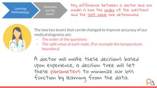 key difference between a doctor and our
model is how the order of the questions
and the split value are determined.
Learning
Methodology
How does
our f(x)
learn?
The two key levers that can be changed to improve accuracy of our
medical diagnosis are:
- The order of the questions
- The split value at each node. (For example the temperature
boundary)
A doctor will make these decisions based
upon experience, a decision tree will set
these parameters to minimize our loss
function by learning from the data.
 