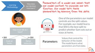 Values that control the
behavior of the model.
The model learns what
parameters are from data.
Parameters
How does
our decision
tree learn?
Parameters of a model are values that
our model controls to minimize our loss
function. Our model sets these
parameters by learning from the data.
Learning
Methodology
One of the parameters our model
controls are the split values.
For example, our model learns
that $50 is the best split to
predict whether Sam eats out or
stays at home.
How much $$ do I
have?
Cook at
home
Eat at
restaurants
< $50 >= $50
 