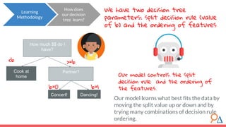 How does
our decision
tree learn?
We have two decision tree
parameters: split decision rule (value
of b) and the ordering of features
Learning
Methodology
>=b
How much $$ do I
have?
Cook at
home
<b
Partner?
Concert! Dancing!
b=0 b=1
Our model controls the split
decision rule and the ordering of
the features.
Our model learns what best fits the data by
moving the split value up or down and by
trying many combinations of decision rule
ordering.
 