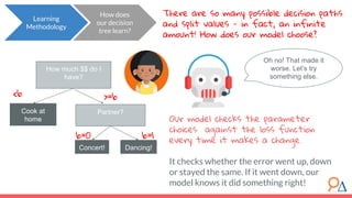 How does
our decision
tree learn?
There are so many possible decision paths
and split values - in fact, an infinite
amount! How does our model choose?
Learning
Methodology
>=b
How much $$ do I
have?
Cook at
home
<b
Partner?
Concert! Dancing!
b=0 b=1
Our model checks the parameter
choices against the loss function
every time it makes a change.
It checks whether the error went up, down
or stayed the same. If it went down, our
model knows it did something right!
Oh no! That made it
worse. Let’s try
something else.
 